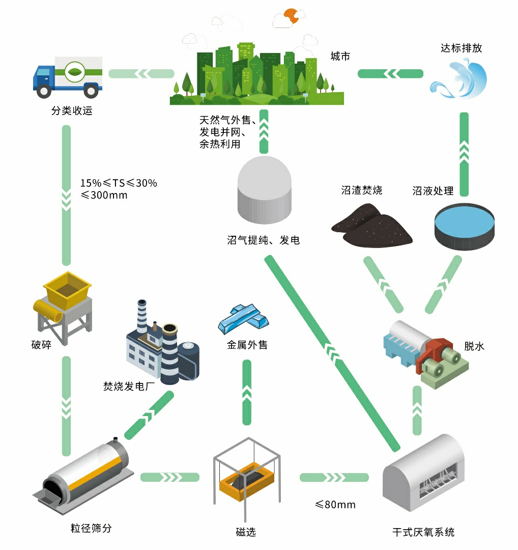 餐厨垃圾处置 万德斯环保智慧型环境治理及资源化专家